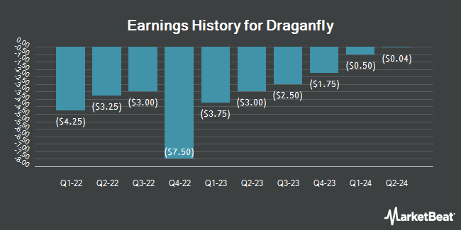 Earnings History for Draganfly (NASDAQ:DPRO)