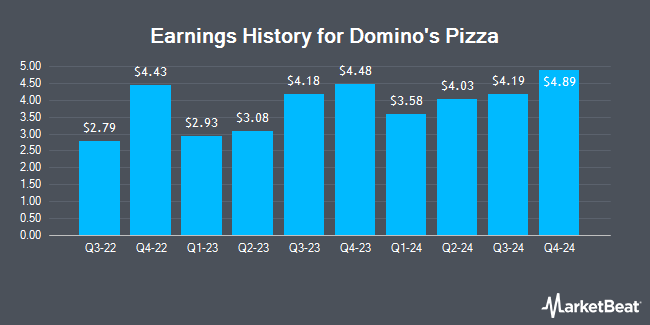 Earnings History for Domino's Pizza (NASDAQ:DPZ)