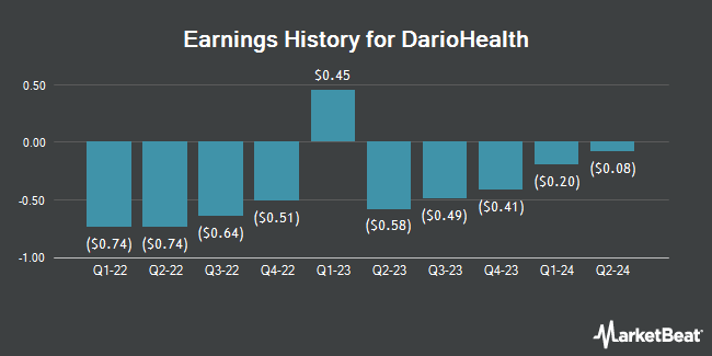 Earnings History for DarioHealth (NASDAQ:DRIO)