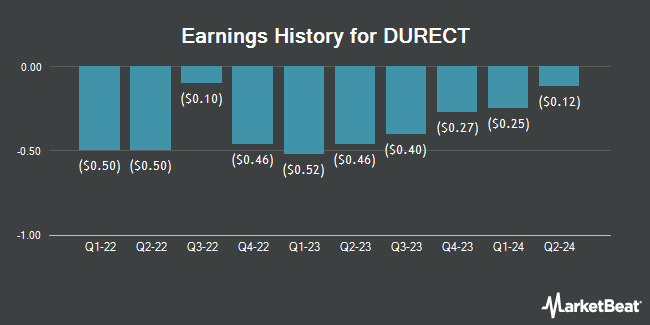 Earnings History for DURECT (NASDAQ:DRRX)