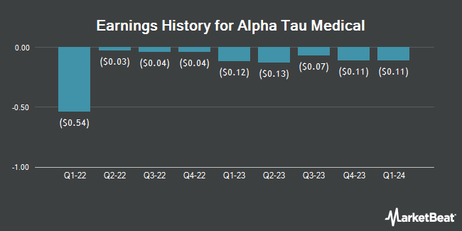 Earnings History for Alpha Tau Medical (NASDAQ:DRTS)