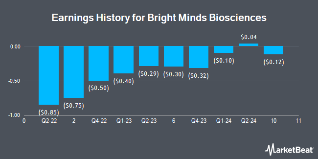 Earnings History for Bright Minds Biosciences (NASDAQ:DRUG)