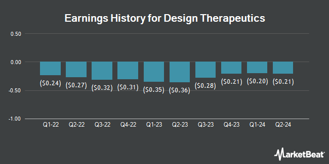 Earnings History for Design Therapeutics (NASDAQ:DSGN)