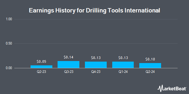 Earnings History for Drilling Tools International (NASDAQ:DTI)