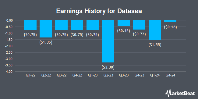 Earnings History for Datasea (NASDAQ:DTSS)