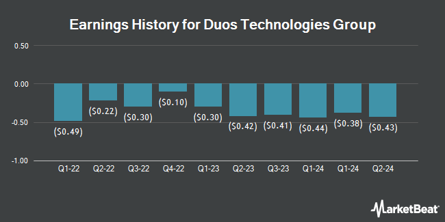 Earnings History for Duos Technologies Group (NASDAQ:DUOT)