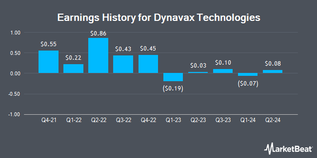 Earnings History for Dynavax Technologies (NASDAQ:DVAX)