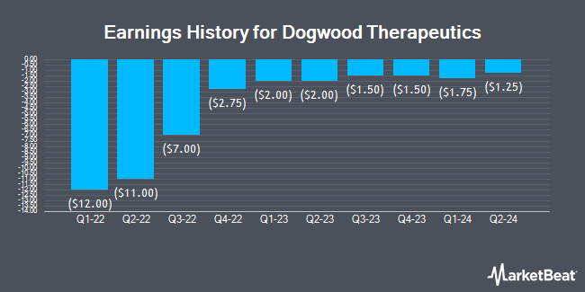 Earnings History for Dogwood Therapeutics (NASDAQ:DWTX)