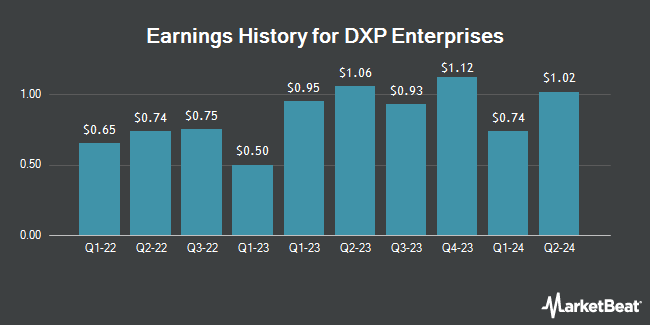 Earnings History for DXP Enterprises (NASDAQ:DXPE)