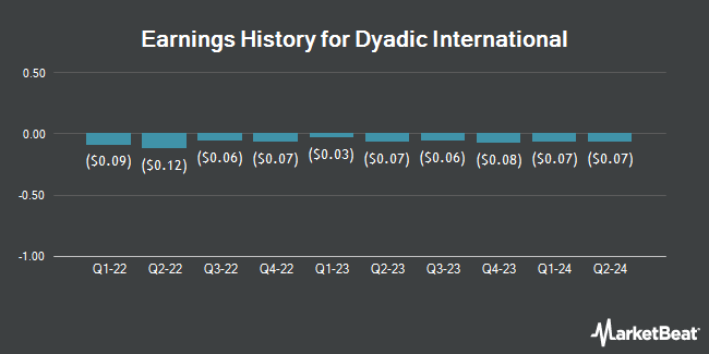 Earnings History for Dyadic International (NASDAQ:DYAI)