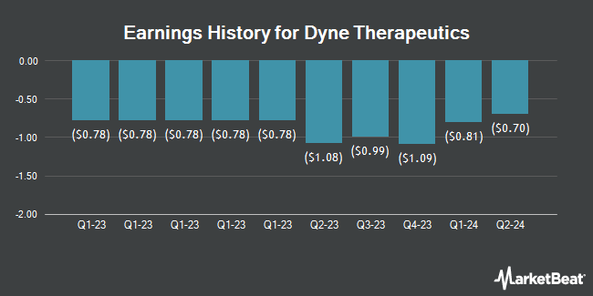 Earnings History for Dyne Therapeutics (NASDAQ:DYN)