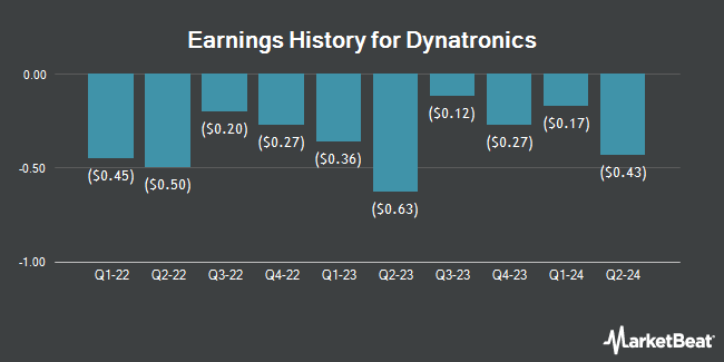 Earnings History for Dynatronics (NASDAQ:DYNT)