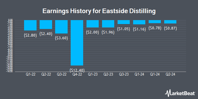 Earnings History for Eastside Distilling (NASDAQ:EAST)