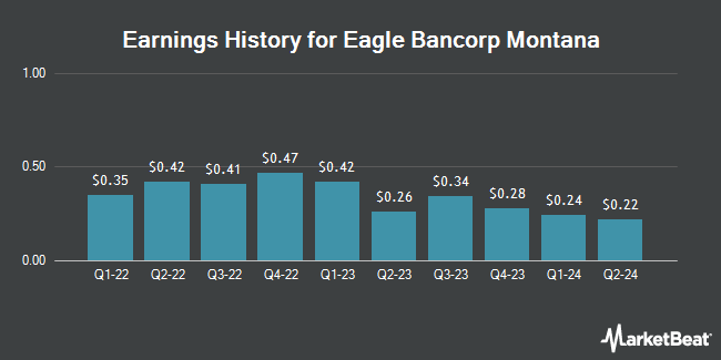 Earnings History for Eagle Bancorp Montana (NASDAQ:EBMT)