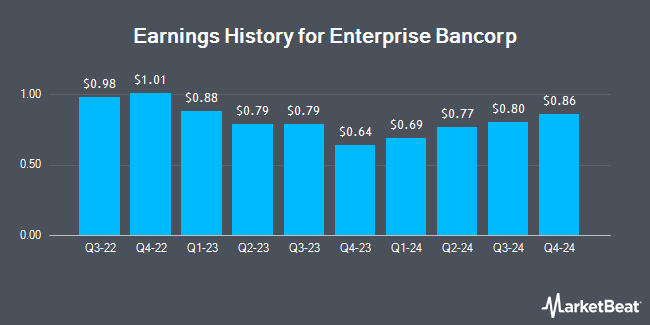 Earnings History for Enterprise Bancorp (NASDAQ:EBTC)