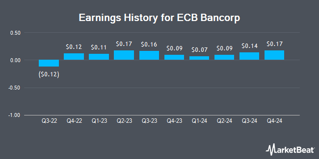 Earnings History for ECB Bancorp (NASDAQ:ECBK)