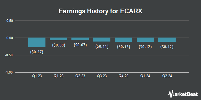 Earnings History for ECARX (NASDAQ:ECX)