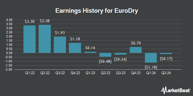 Earnings History for EuroDry (NASDAQ:EDRY)