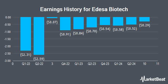 Earnings History for Edesa Biotech (NASDAQ:EDSA)