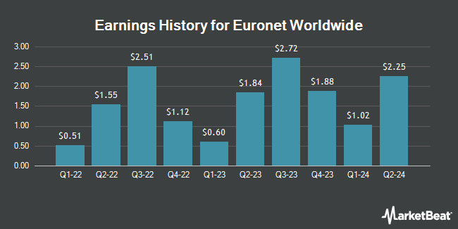 Earnings History for Euronet Worldwide (NASDAQ:EEFT)