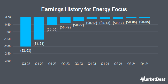 Earnings History for Energy Focus (NASDAQ:EFOI)