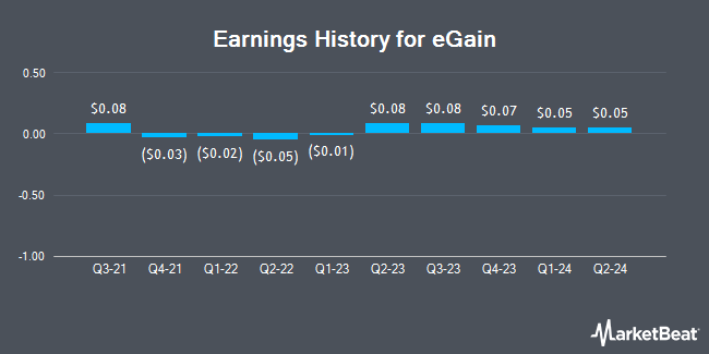 Earnings History for eGain (NASDAQ:EGAN)