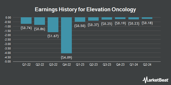 Earnings History for Elevation Oncology (NASDAQ:ELEV)