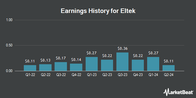 Earnings History for Eltek (NASDAQ:ELTK)