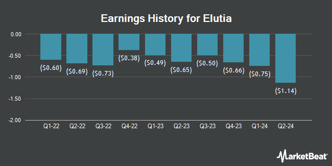 Earnings History for Elutia (NASDAQ:ELUT)