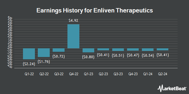 Earnings History for Enliven Therapeutics (NASDAQ:ELVN)