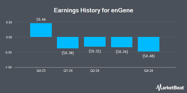 Earnings History for enGene (NASDAQ:ENGN)