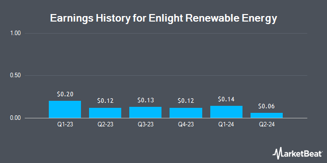 Earnings History for Enlight Renewable Energy (NASDAQ:ENLT)