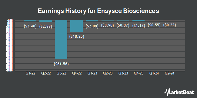 Earnings History for Ensysce Biosciences (NASDAQ:ENSC)