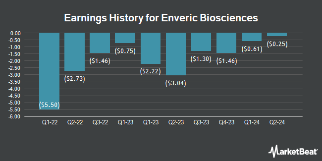 Earnings History for Enveric Biosciences (NASDAQ:ENVB)