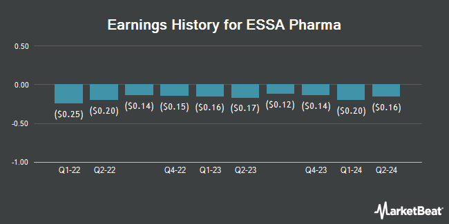 Earnings History for ESSA Pharma (NASDAQ:EPIX)