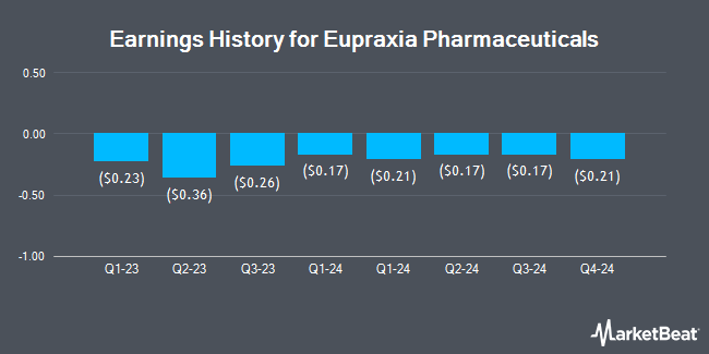 Earnings History for Eupraxia Pharmaceuticals (NASDAQ:EPRX)