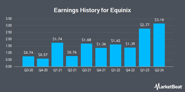 Earnings History for Equinix (NASDAQ:EQIX)