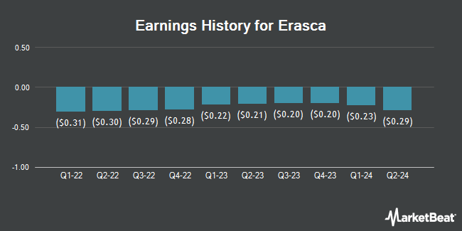 Earnings History for Erasca (NASDAQ:ERAS)