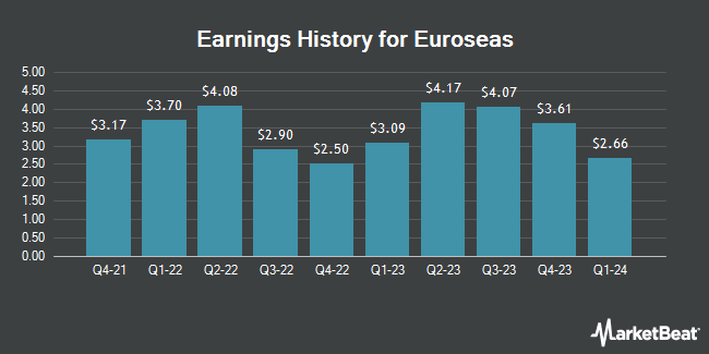Earnings History for Euroseas (NASDAQ:ESEA)