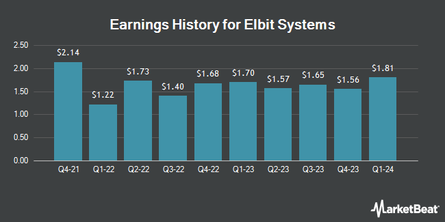 Earnings History for Elbit Systems (NASDAQ:ESLT)