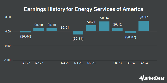 Earnings History for Energy Services of America (NASDAQ:ESOA)