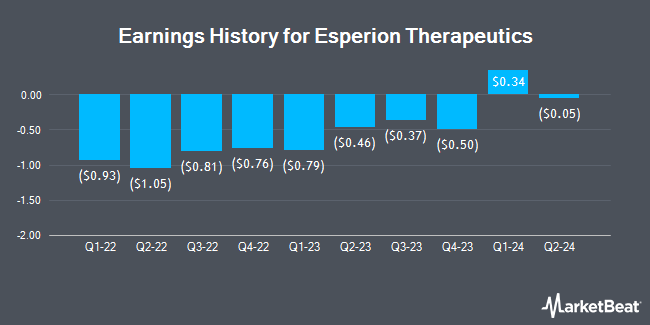 Earnings History for Esperion Therapeutics (NASDAQ:ESPR)