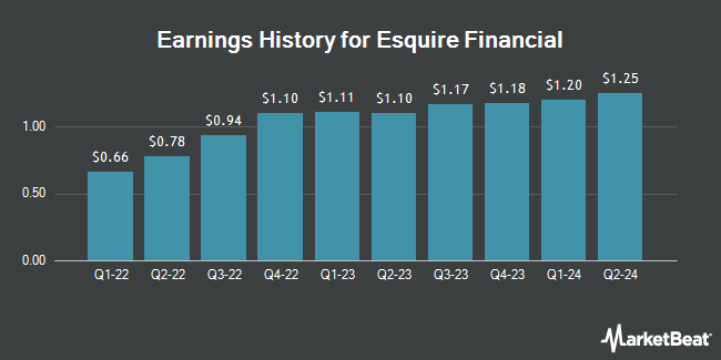 Earnings History for Esquire Financial (NASDAQ:ESQ)