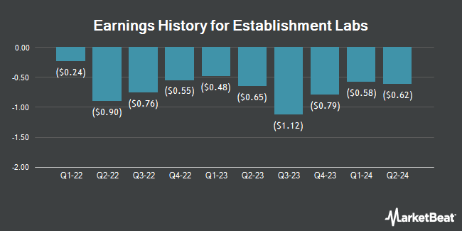 Earnings History for Establishment Labs (NASDAQ:ESTA)