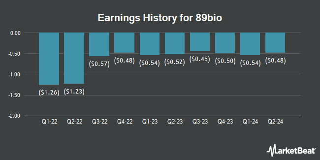 Earnings History for 89bio (NASDAQ:ETNB)