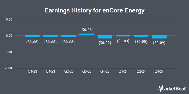 Earnings History for enCore Energy (NASDAQ:EU)