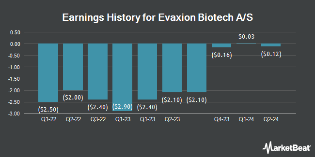 Earnings History for Evaxion Biotech A/S (NASDAQ:EVAX)