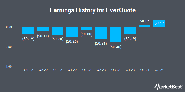 Earnings History for EverQuote (NASDAQ:EVER)