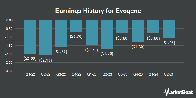 Earnings History for Evogene (NASDAQ:EVGN)