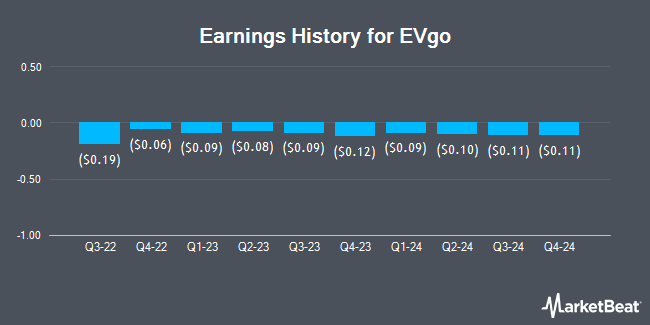 Earnings History for EVgo (NASDAQ:EVGO)